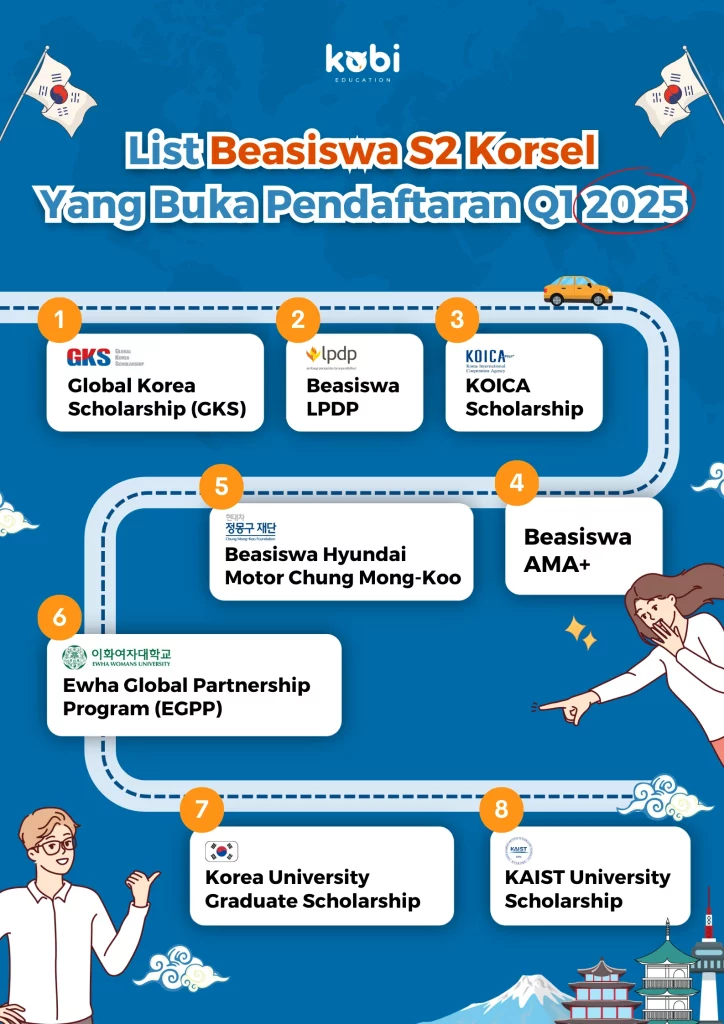 kobi education-beasiswa s2 korsel-gambar infografis untuk list beasiswa korsel s2 pada awal tahun