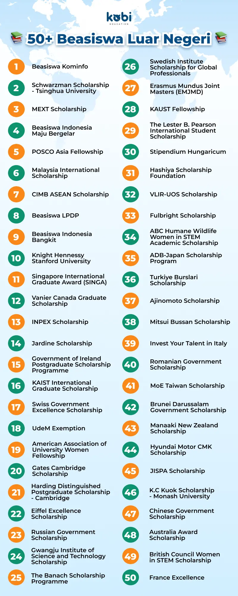 kobi education-beasiswa luar negeri-gambar list full 54 beasiswa luar negeri infografis