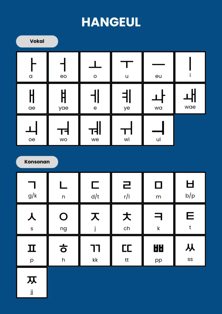 kobi education-cara belajar bahasa korea-gambar tabel hangeul