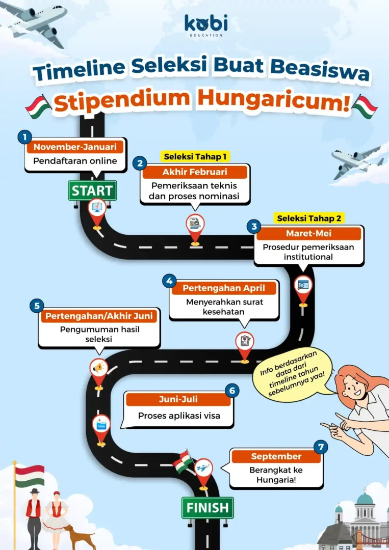 kobi education-beasiswa stipendium hungaricum-gambar timeline stipendium