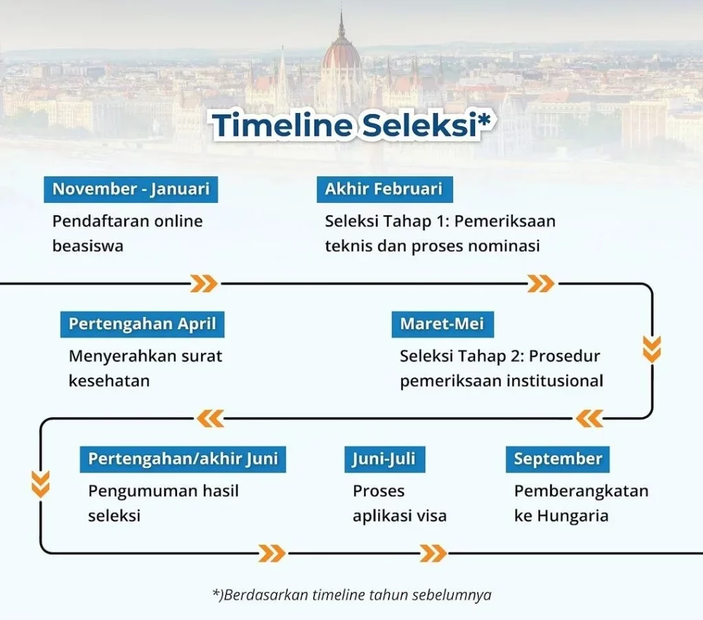 kobi education-beasiswa stipendium hungaricum-gambar timeline stipendium